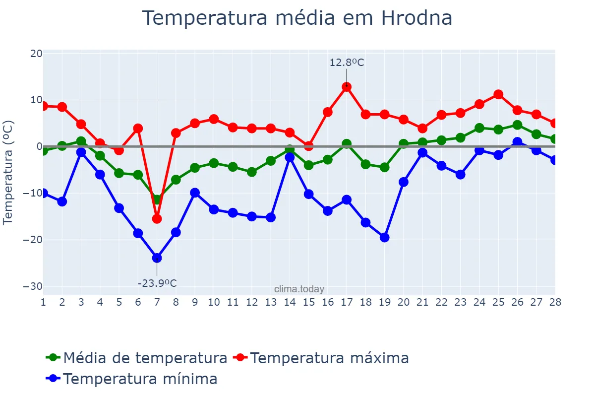 Temperatura em fevereiro em Hrodna, Hrodzyenskaya Voblasts’, BY
