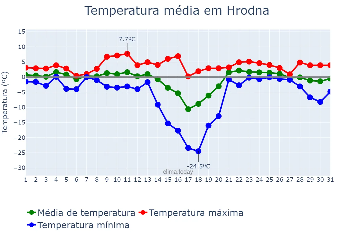 Temperatura em janeiro em Hrodna, Hrodzyenskaya Voblasts’, BY
