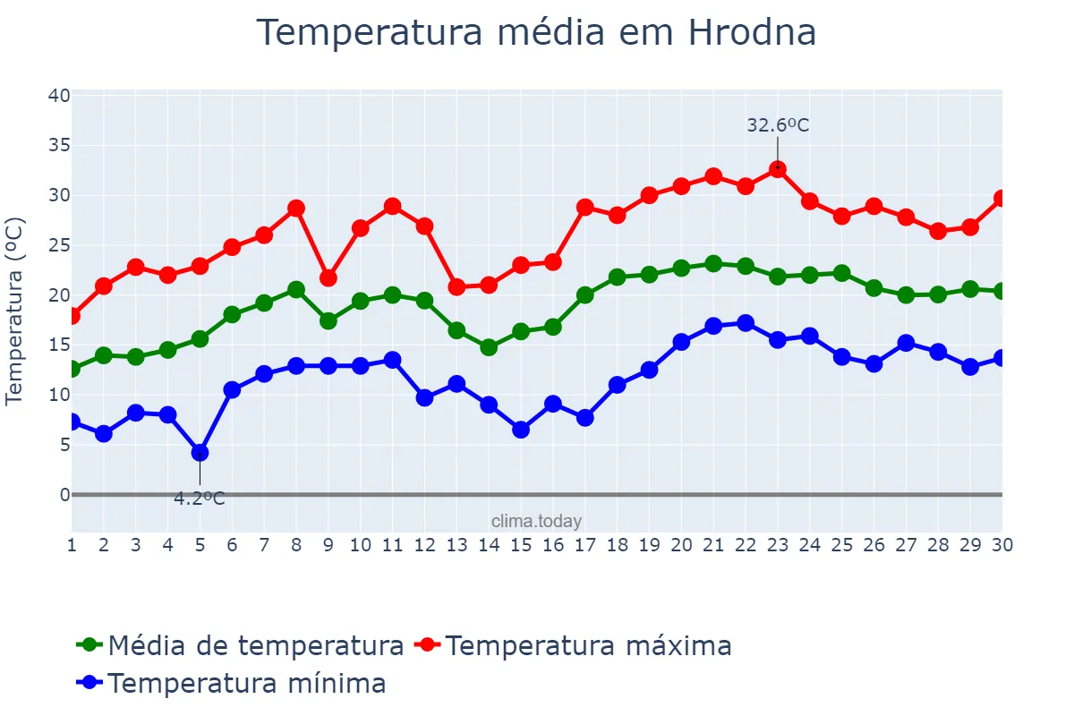 Temperatura em junho em Hrodna, Hrodzyenskaya Voblasts’, BY