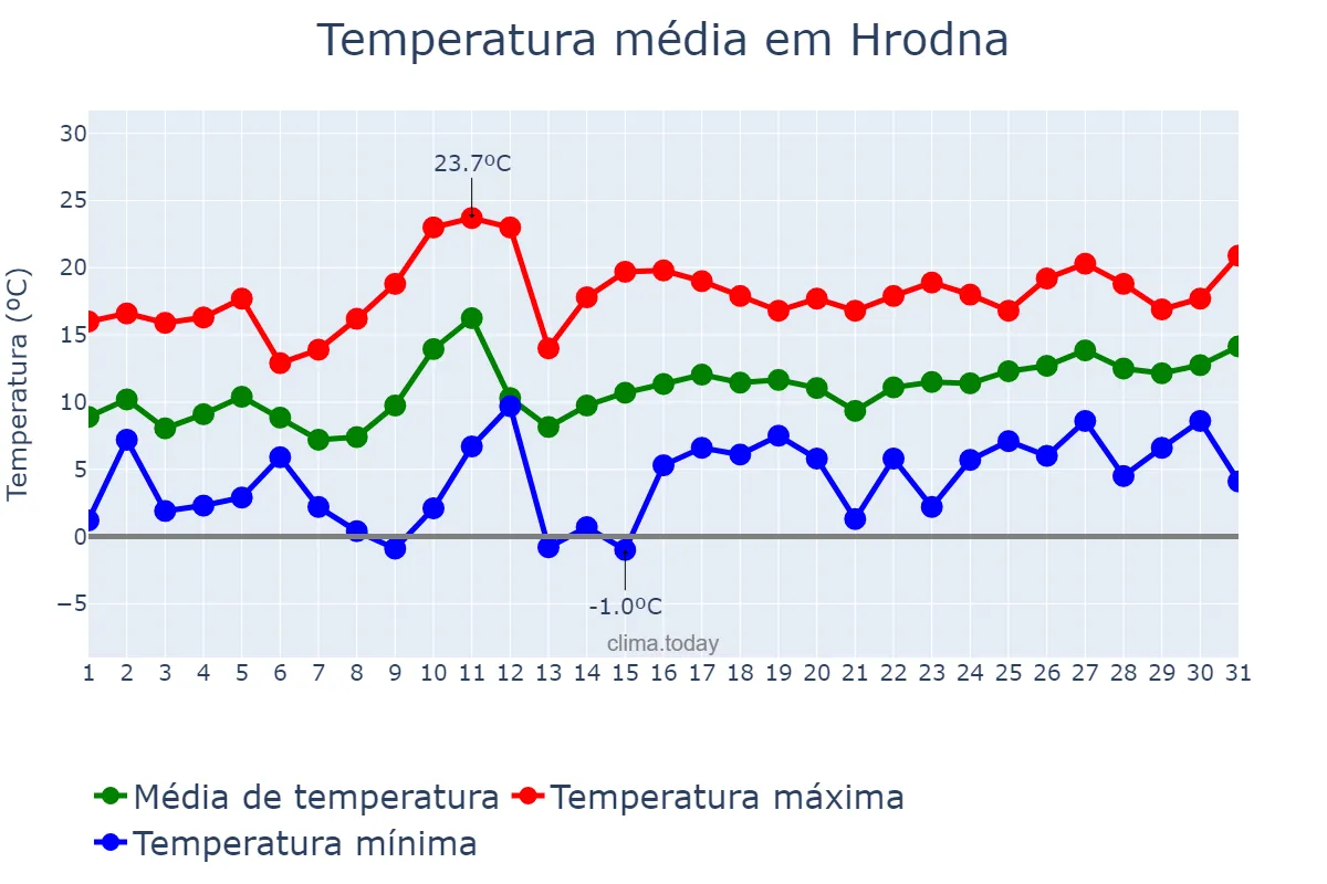 Temperatura em maio em Hrodna, Hrodzyenskaya Voblasts’, BY