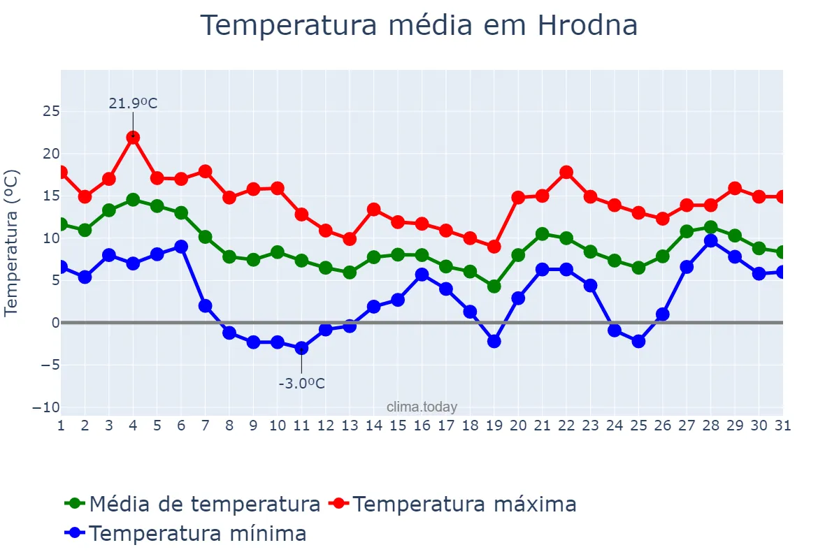 Temperatura em outubro em Hrodna, Hrodzyenskaya Voblasts’, BY
