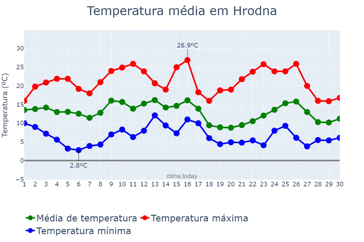 Temperatura em setembro em Hrodna, Hrodzyenskaya Voblasts’, BY