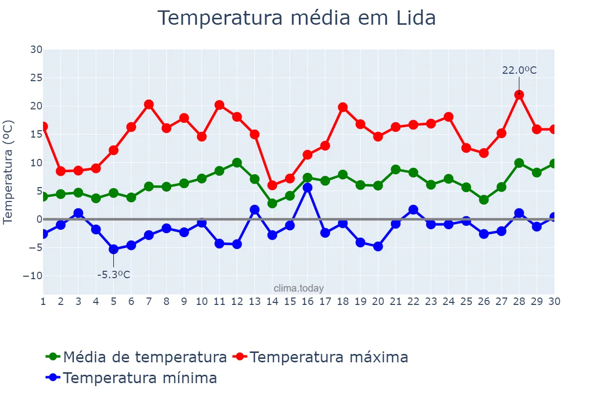 Temperatura em abril em Lida, Hrodzyenskaya Voblasts’, BY
