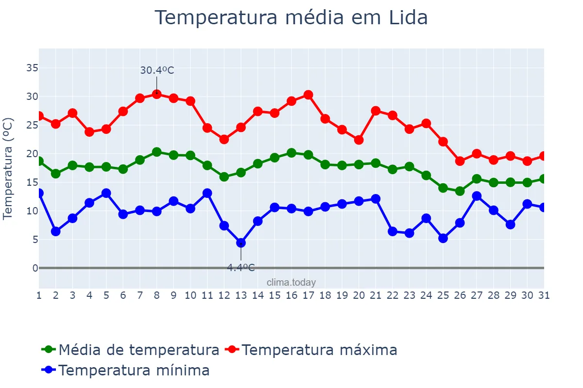 Temperatura em agosto em Lida, Hrodzyenskaya Voblasts’, BY