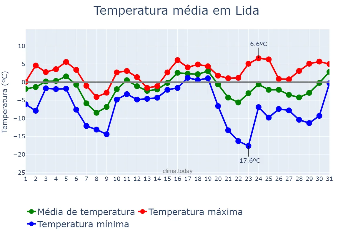 Temperatura em dezembro em Lida, Hrodzyenskaya Voblasts’, BY