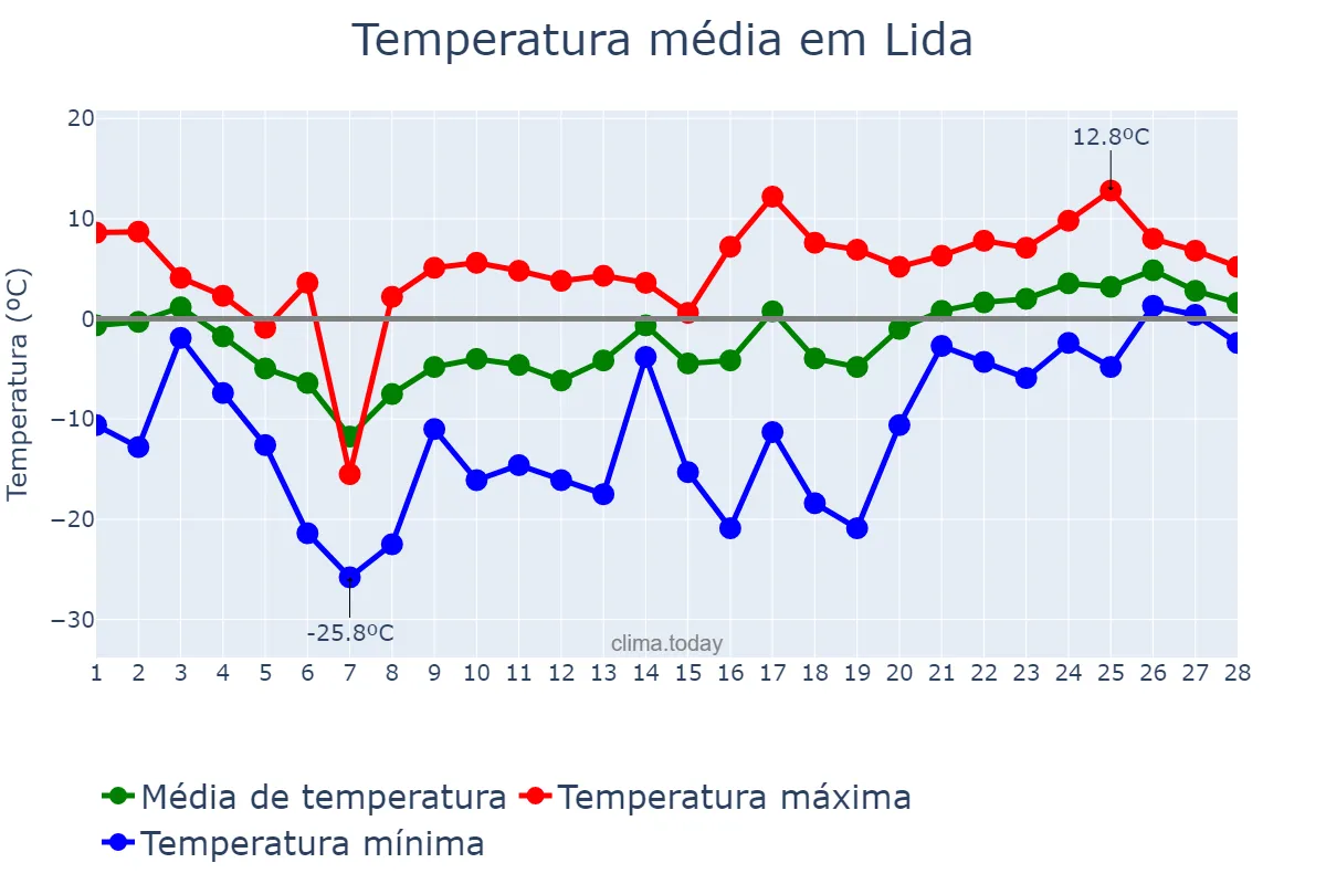 Temperatura em fevereiro em Lida, Hrodzyenskaya Voblasts’, BY