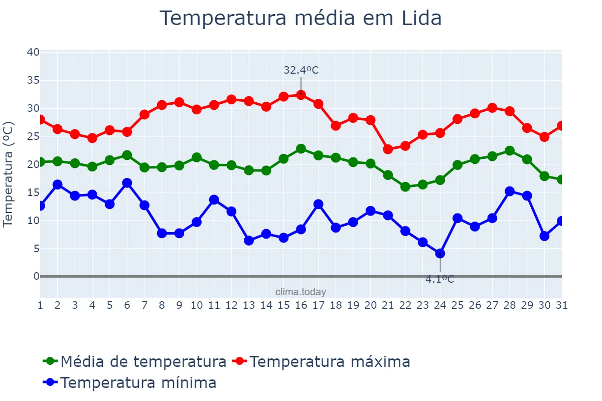 Temperatura em julho em Lida, Hrodzyenskaya Voblasts’, BY
