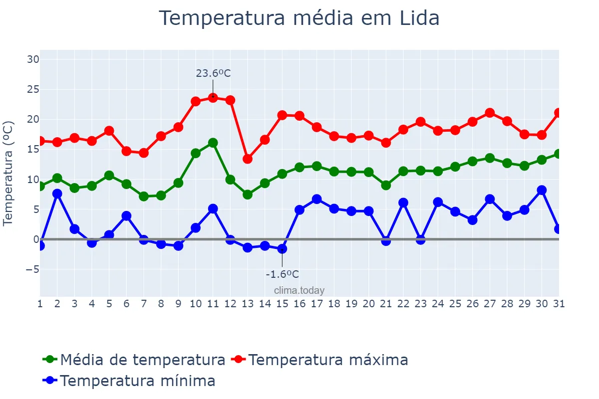 Temperatura em maio em Lida, Hrodzyenskaya Voblasts’, BY