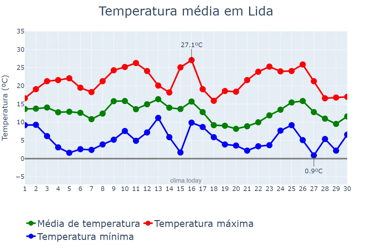 Temperatura em setembro em Lida, Hrodzyenskaya Voblasts’, BY