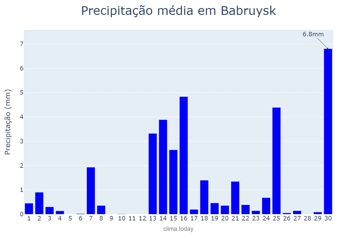 Precipitação em abril em Babruysk, Mahilyowskaya Voblasts’, BY
