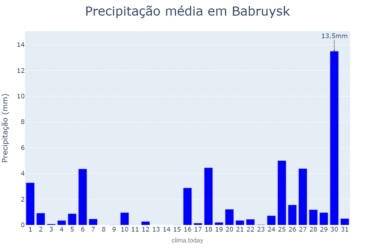 Precipitação em agosto em Babruysk, Mahilyowskaya Voblasts’, BY