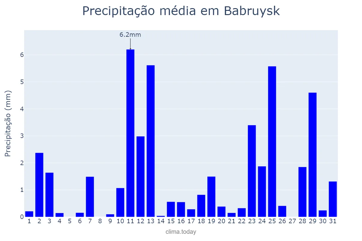 Precipitação em dezembro em Babruysk, Mahilyowskaya Voblasts’, BY
