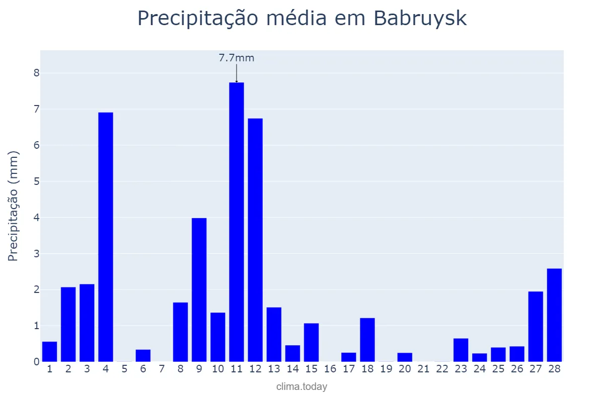 Precipitação em fevereiro em Babruysk, Mahilyowskaya Voblasts’, BY