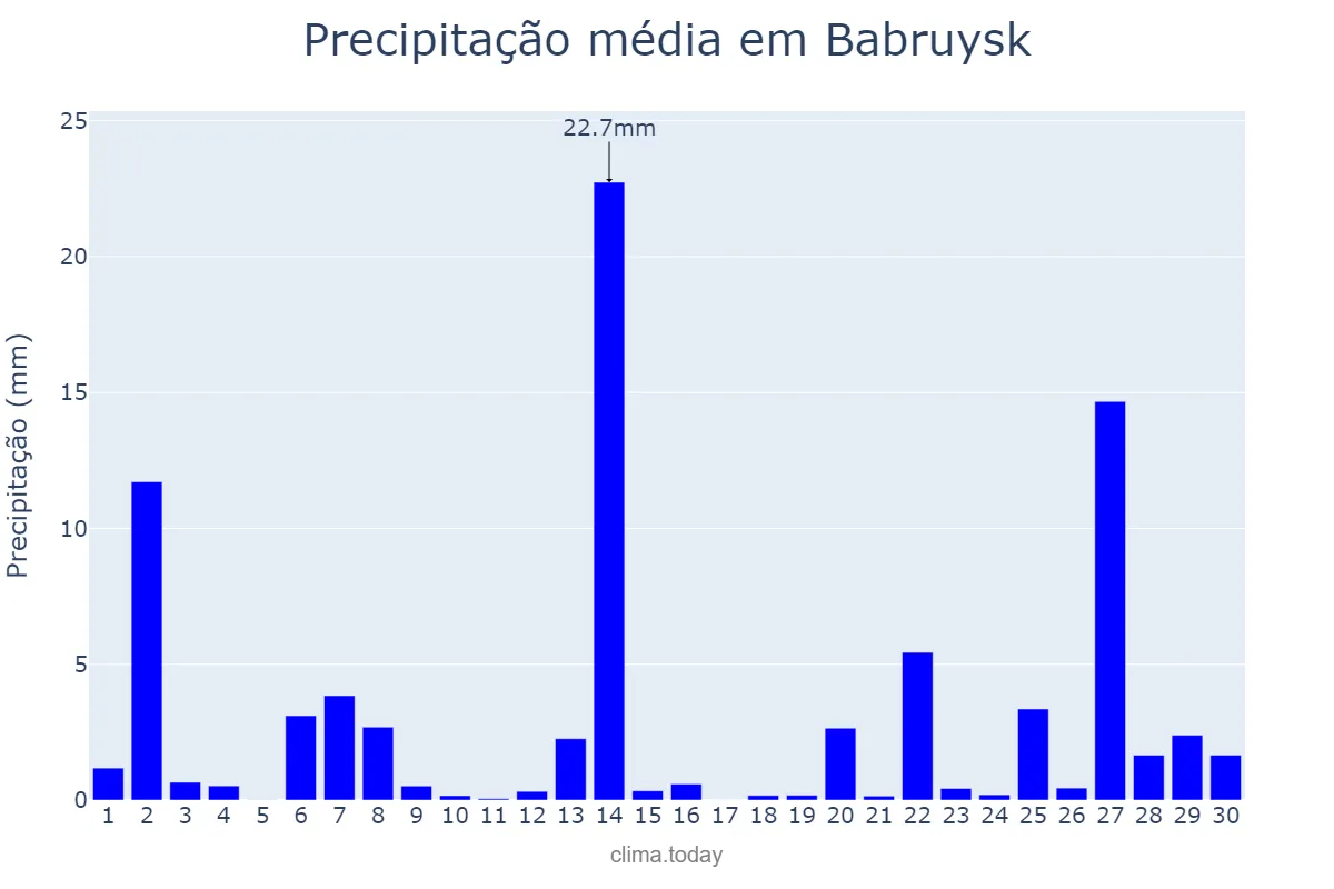 Precipitação em junho em Babruysk, Mahilyowskaya Voblasts’, BY
