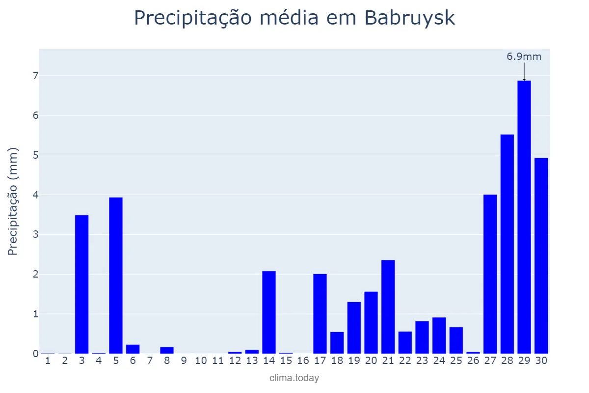 Precipitação em novembro em Babruysk, Mahilyowskaya Voblasts’, BY