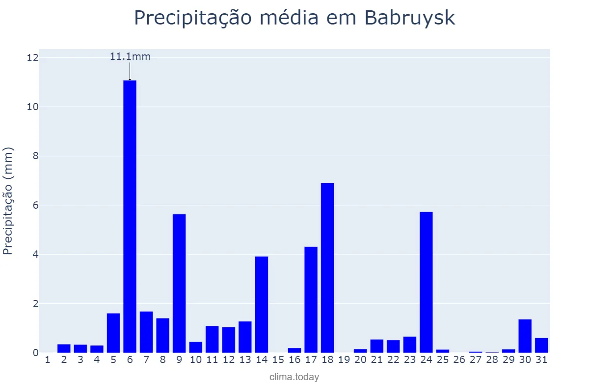 Precipitação em outubro em Babruysk, Mahilyowskaya Voblasts’, BY