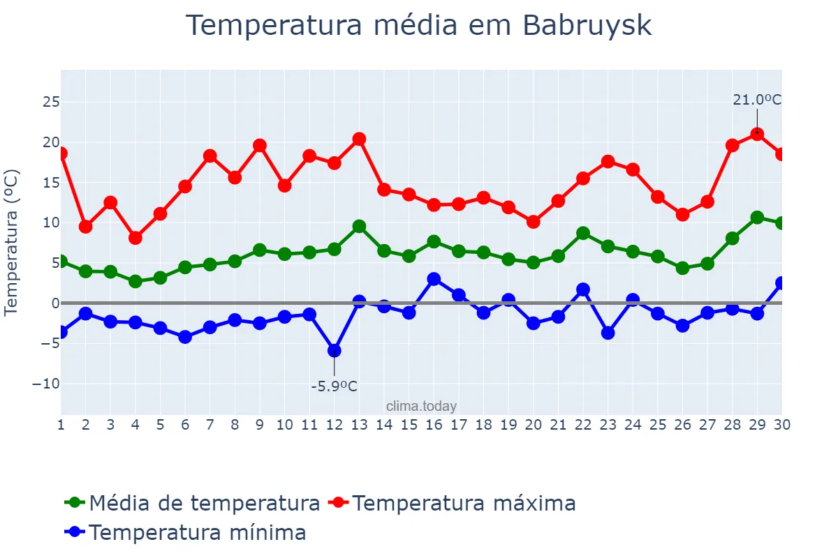Temperatura em abril em Babruysk, Mahilyowskaya Voblasts’, BY