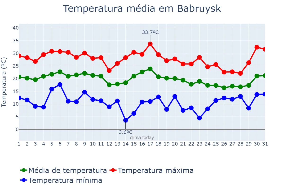 Temperatura em agosto em Babruysk, Mahilyowskaya Voblasts’, BY