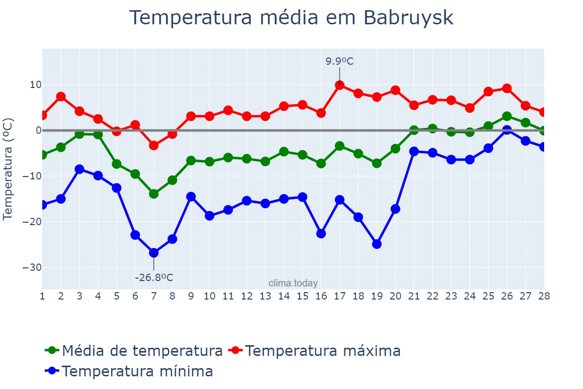 Temperatura em fevereiro em Babruysk, Mahilyowskaya Voblasts’, BY