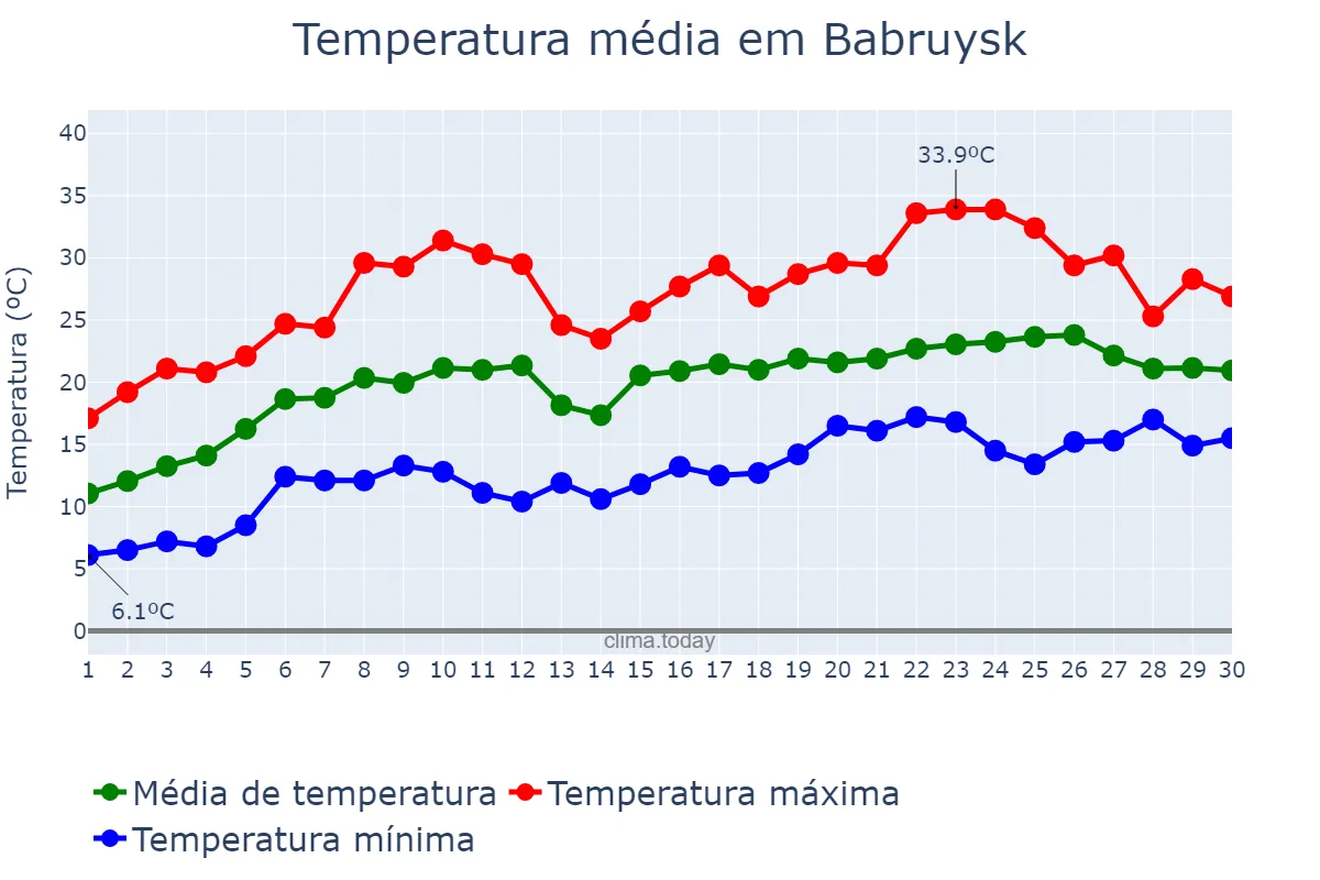 Temperatura em junho em Babruysk, Mahilyowskaya Voblasts’, BY