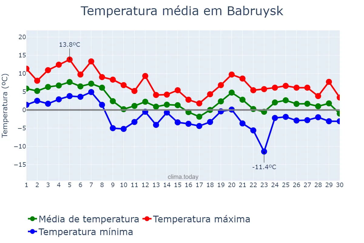 Temperatura em novembro em Babruysk, Mahilyowskaya Voblasts’, BY