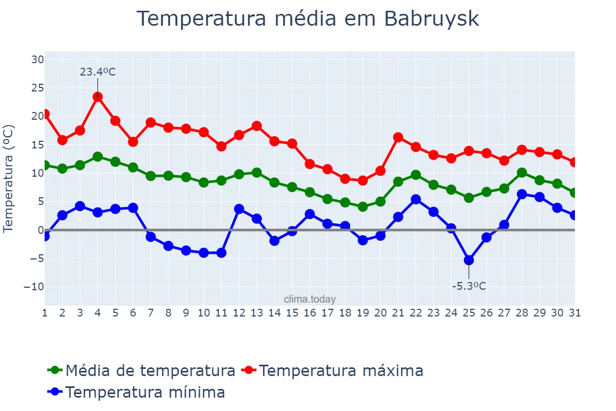 Temperatura em outubro em Babruysk, Mahilyowskaya Voblasts’, BY
