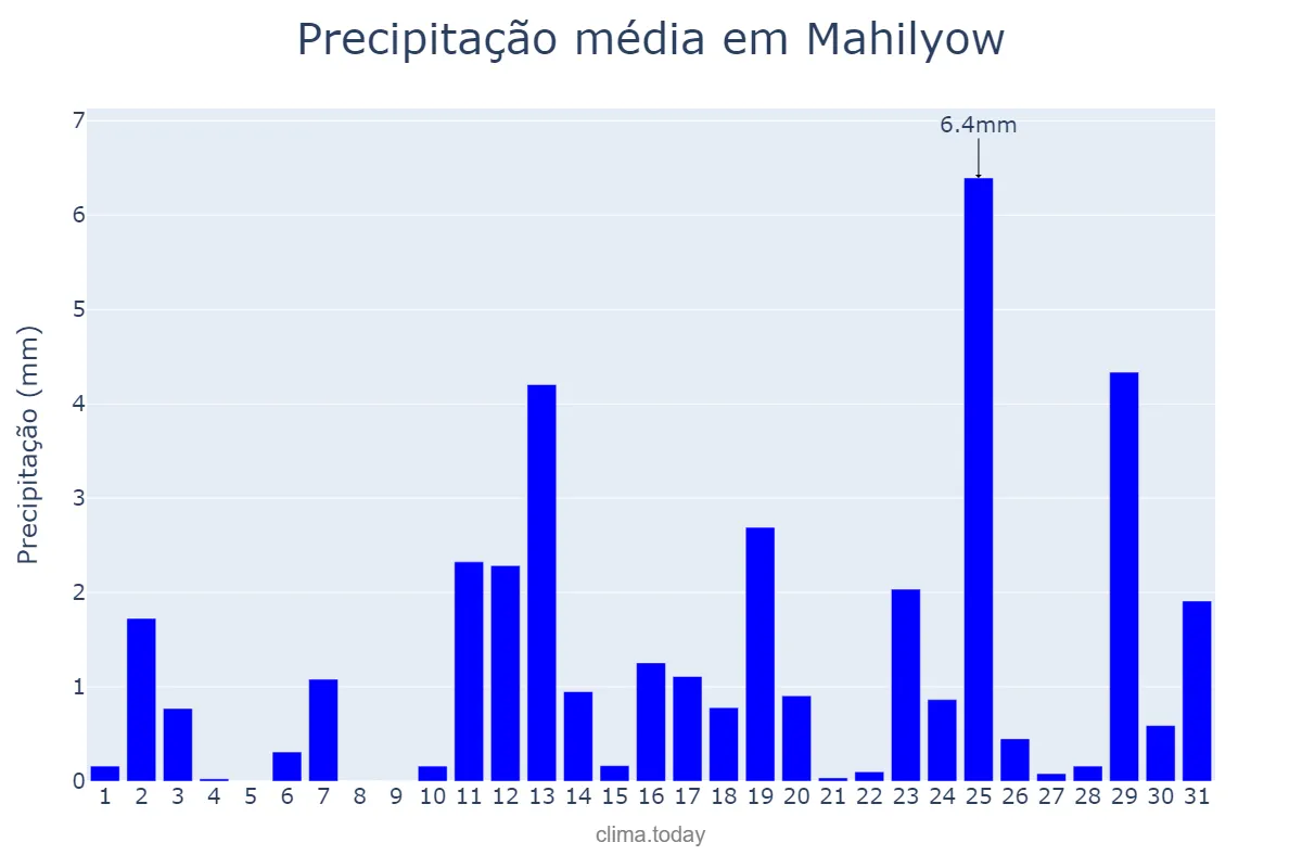 Precipitação em dezembro em Mahilyow, Mahilyowskaya Voblasts’, BY