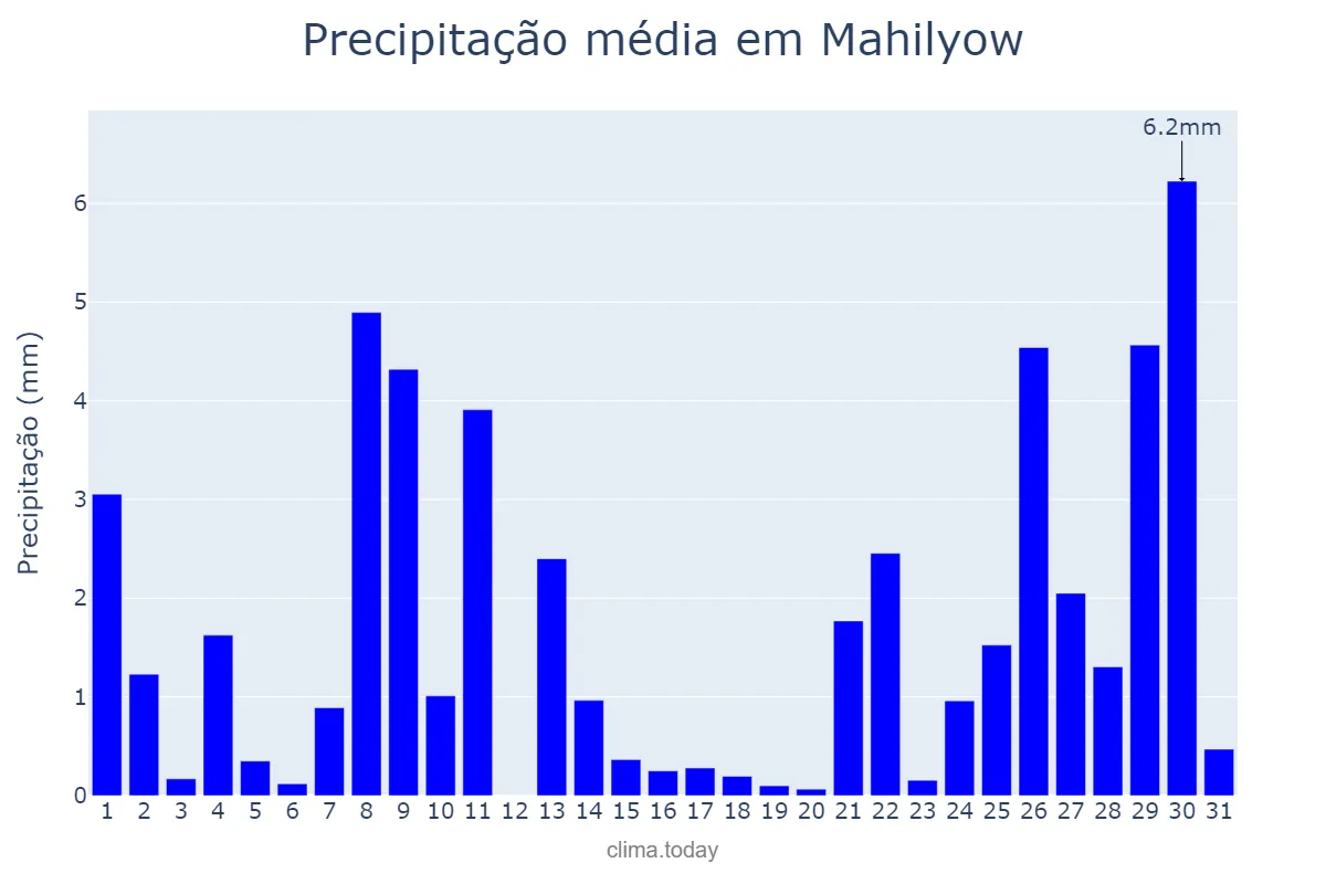 Precipitação em janeiro em Mahilyow, Mahilyowskaya Voblasts’, BY