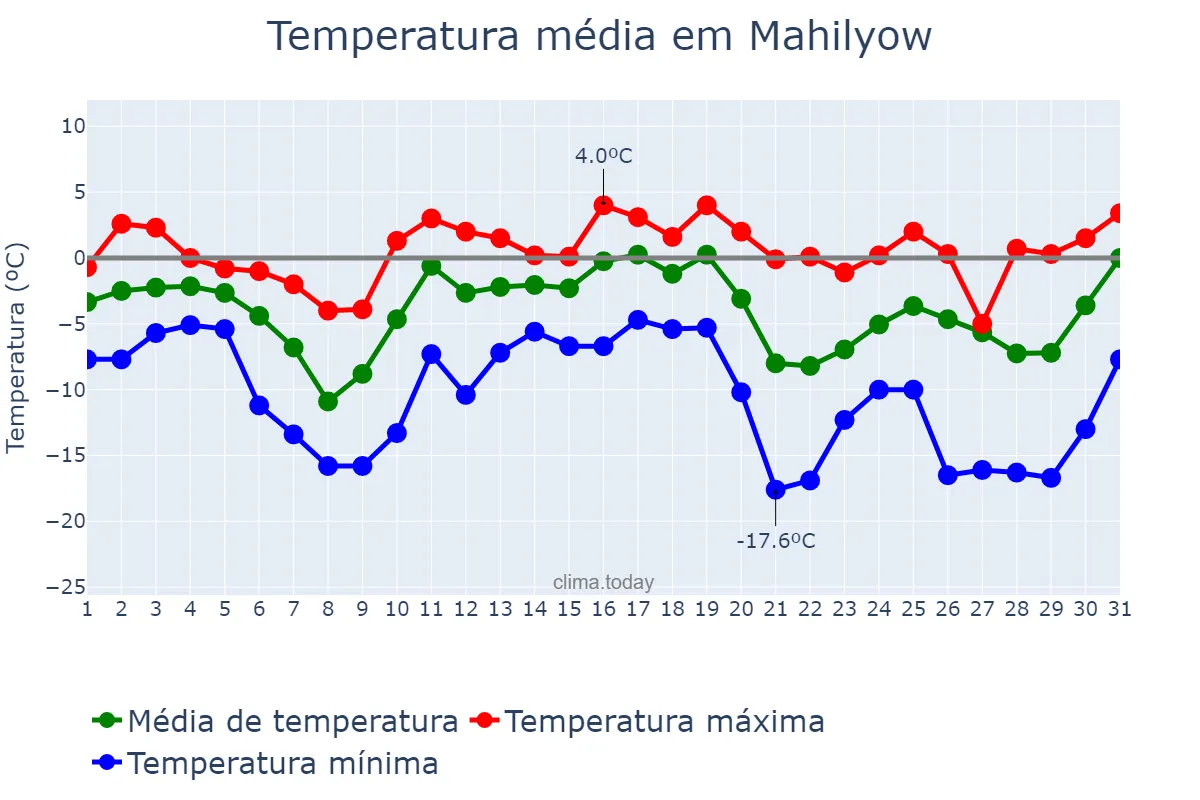 Temperatura em dezembro em Mahilyow, Mahilyowskaya Voblasts’, BY