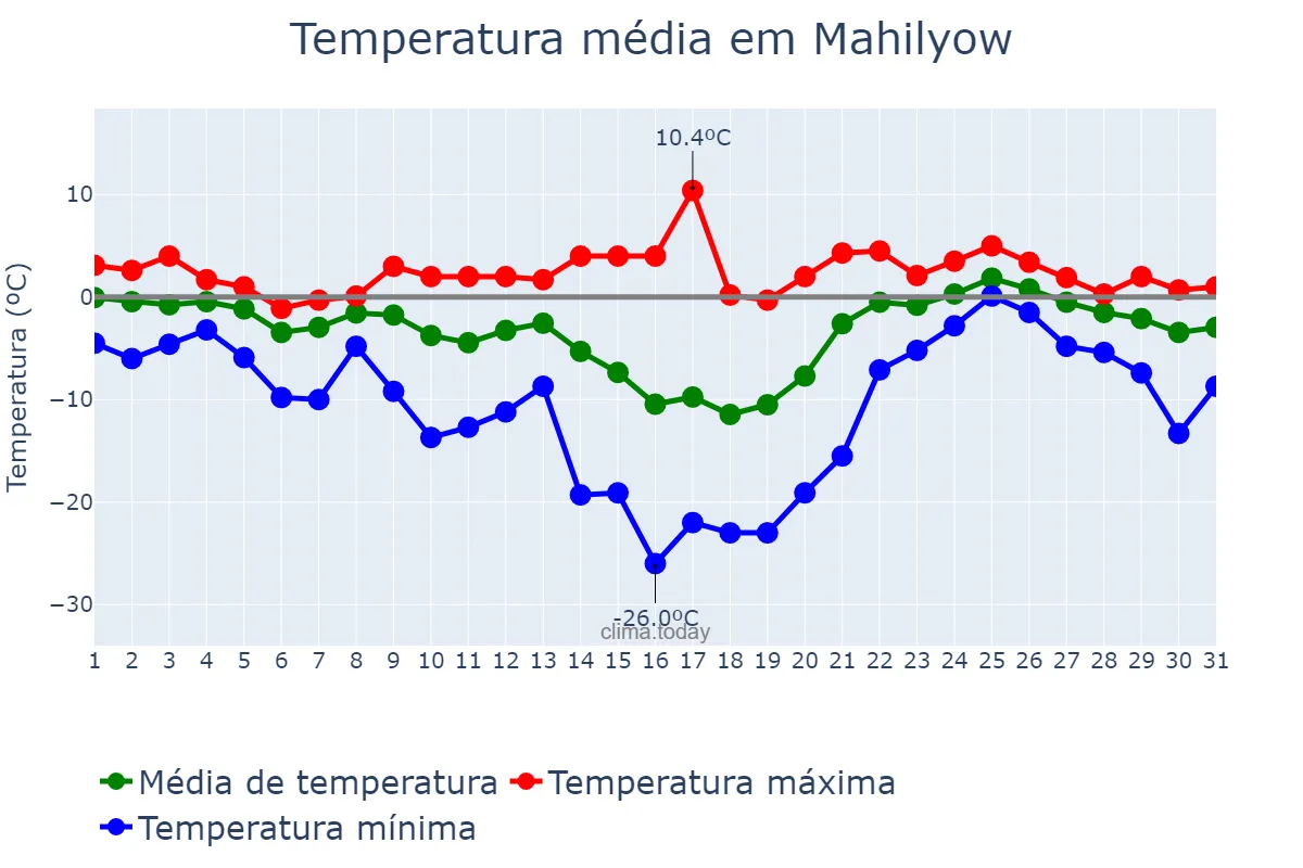 Temperatura em janeiro em Mahilyow, Mahilyowskaya Voblasts’, BY