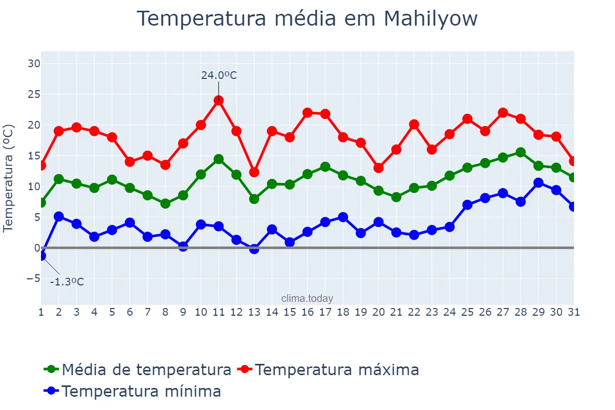 Temperatura em maio em Mahilyow, Mahilyowskaya Voblasts’, BY