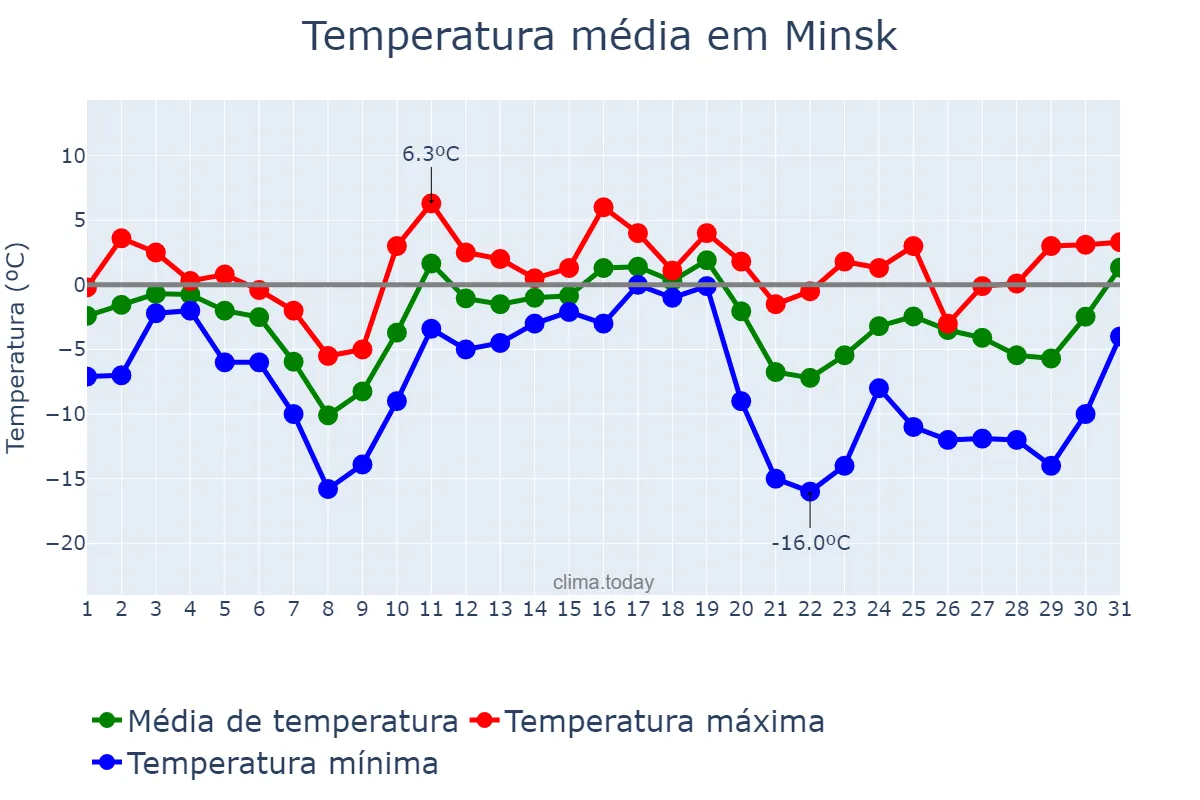Temperatura em dezembro em Minsk, Minsk, BY