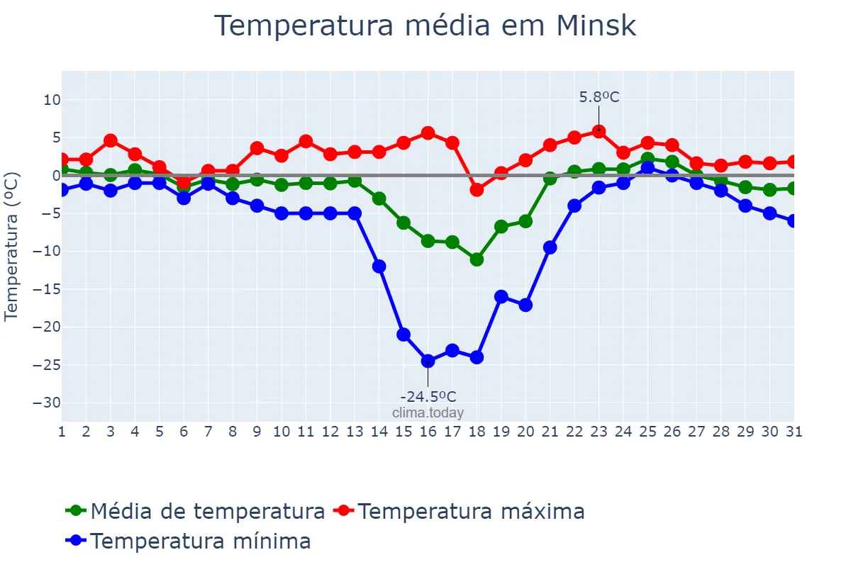 Temperatura em janeiro em Minsk, Minsk, BY