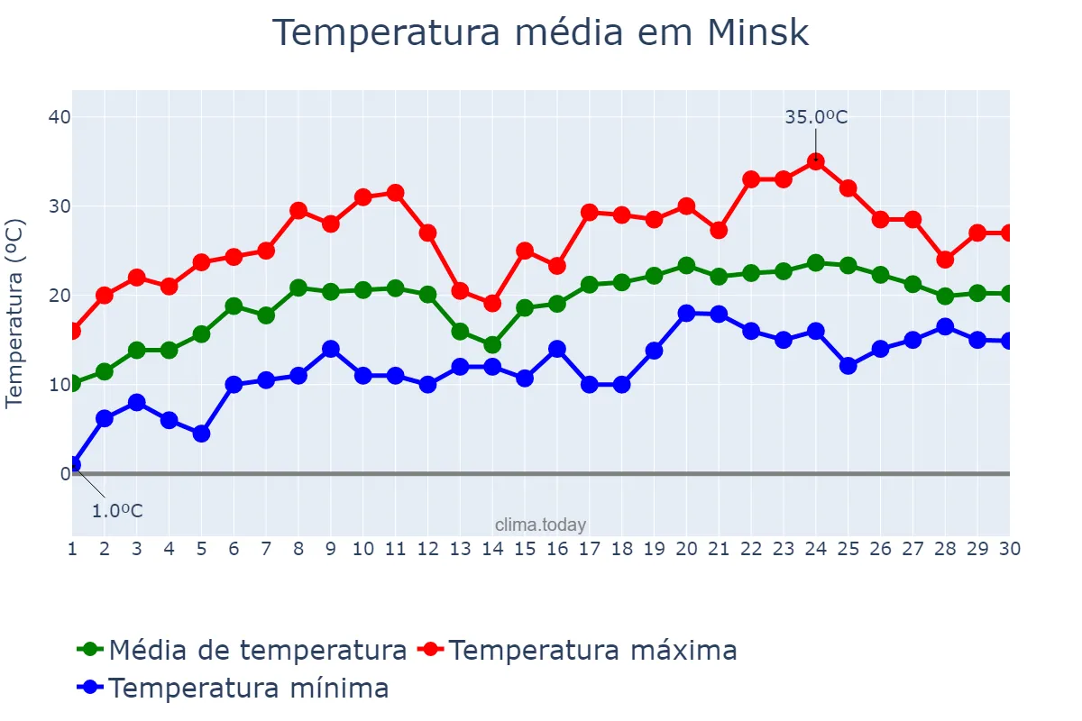 Temperatura em junho em Minsk, Minsk, BY