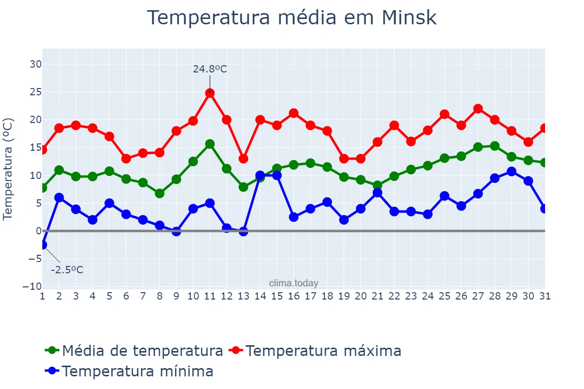 Temperatura em maio em Minsk, Minsk, BY