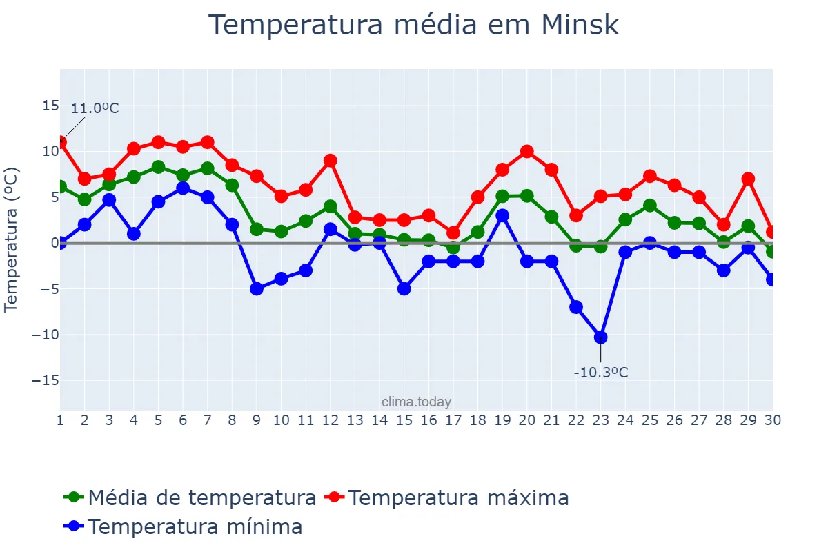 Temperatura em novembro em Minsk, Minsk, BY