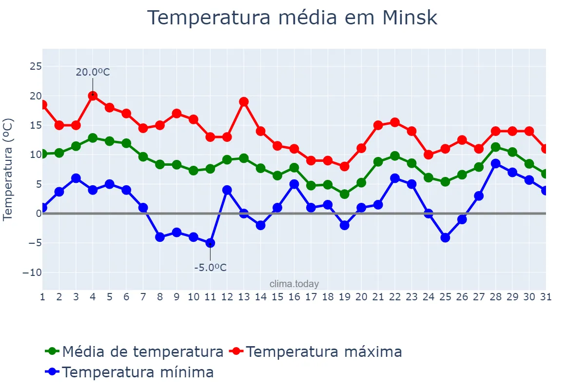 Temperatura em outubro em Minsk, Minsk, BY