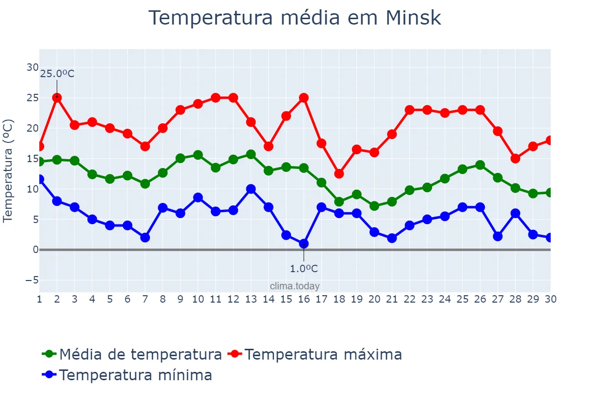 Temperatura em setembro em Minsk, Minsk, BY