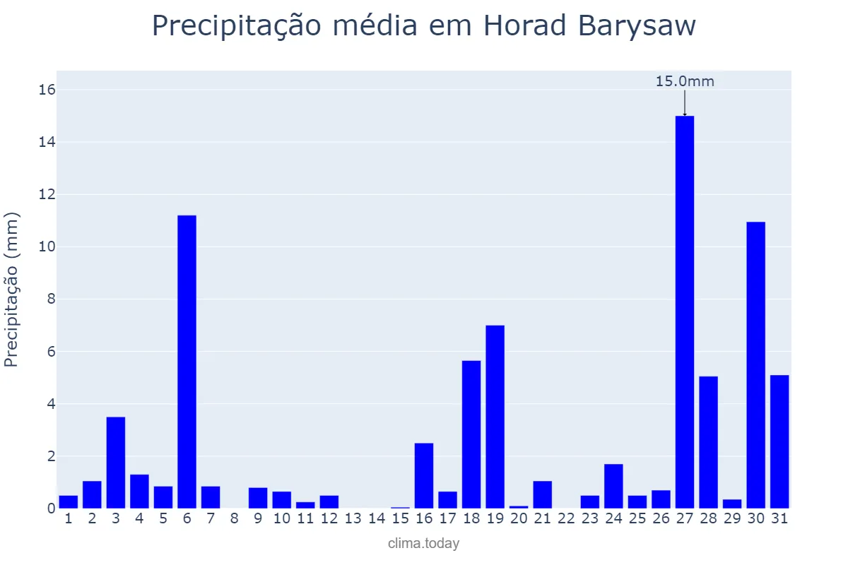 Precipitação em agosto em Horad Barysaw, Minskaya Voblasts’, BY