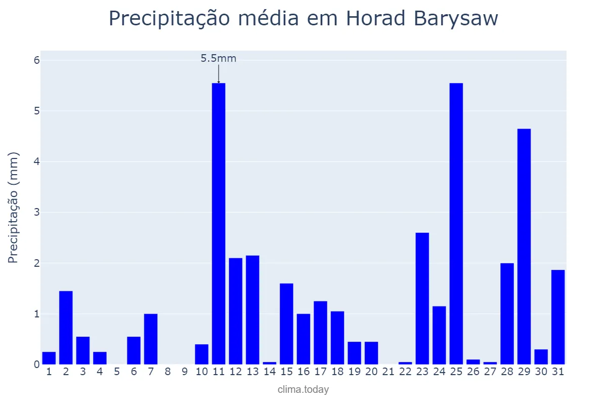 Precipitação em dezembro em Horad Barysaw, Minskaya Voblasts’, BY