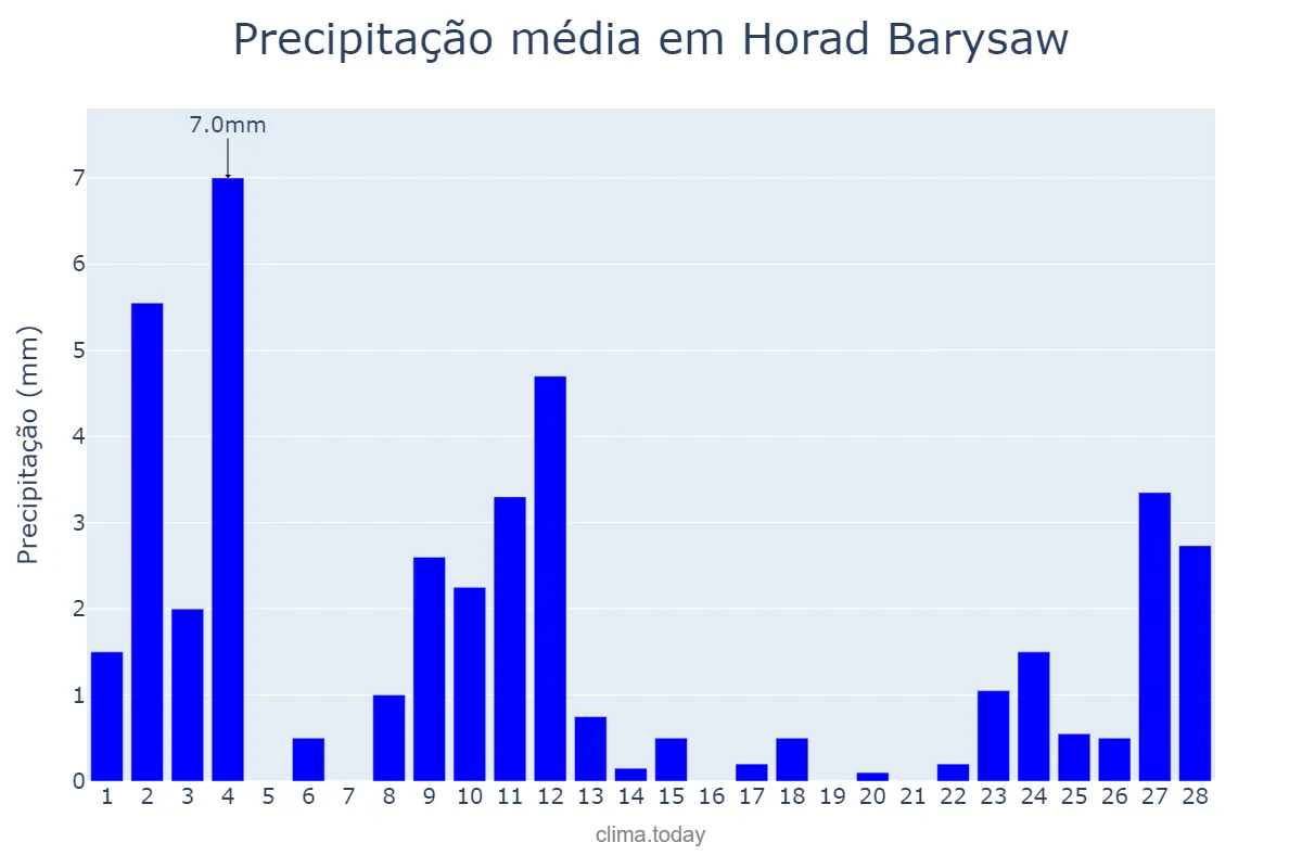 Precipitação em fevereiro em Horad Barysaw, Minskaya Voblasts’, BY
