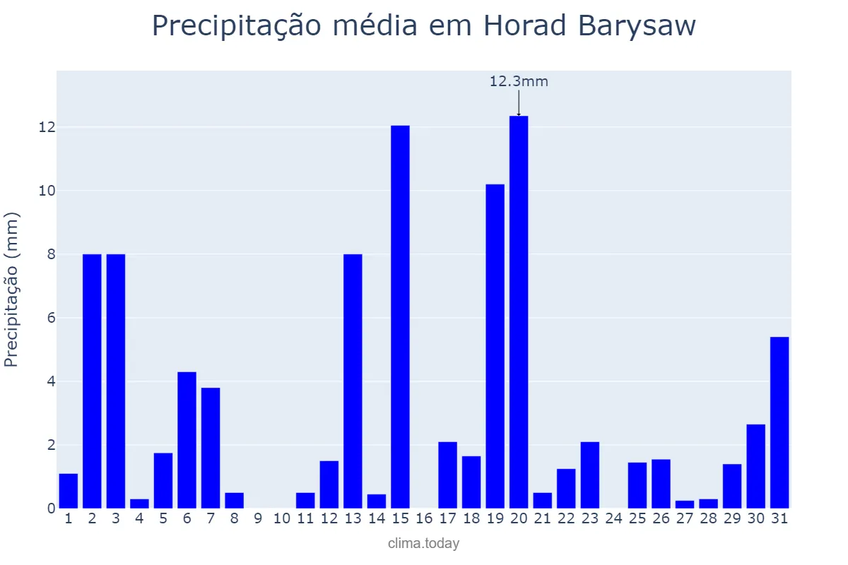 Precipitação em maio em Horad Barysaw, Minskaya Voblasts’, BY