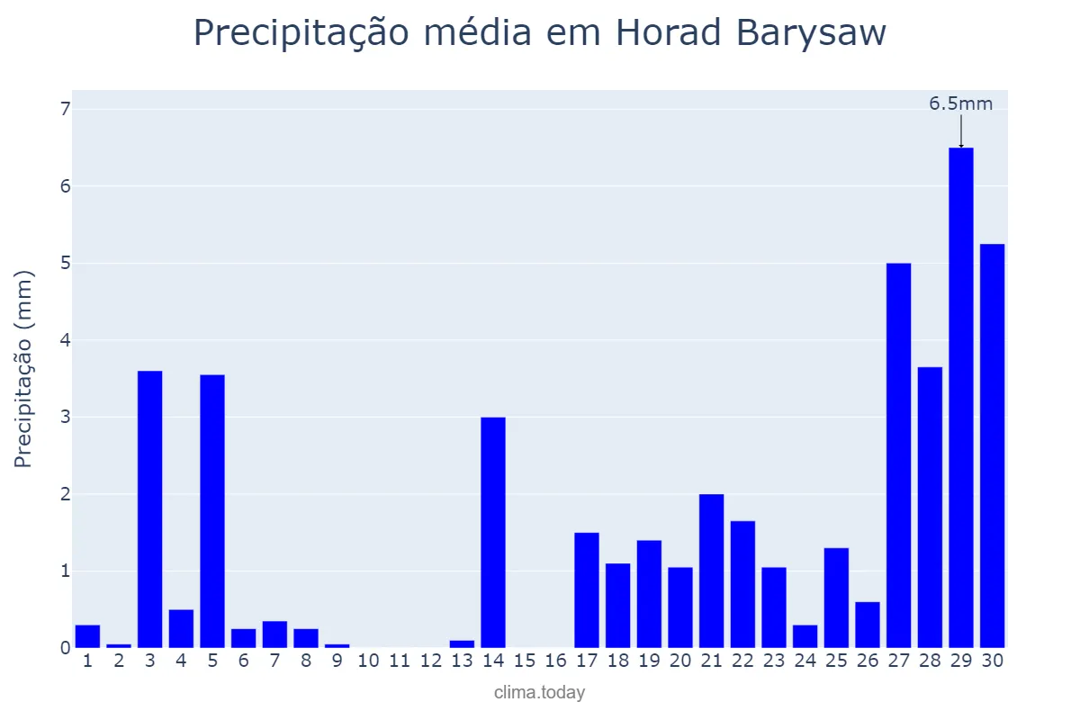 Precipitação em novembro em Horad Barysaw, Minskaya Voblasts’, BY