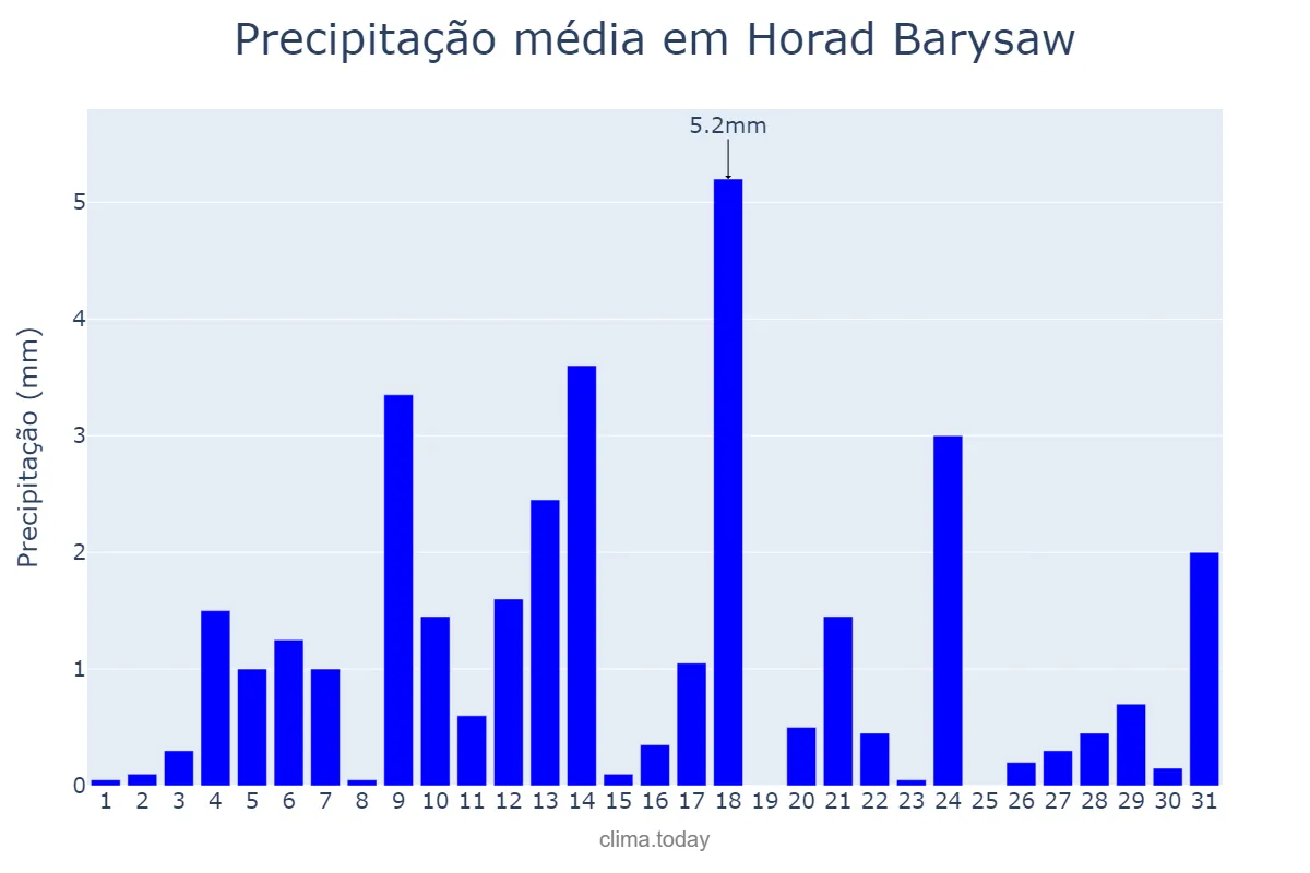 Precipitação em outubro em Horad Barysaw, Minskaya Voblasts’, BY