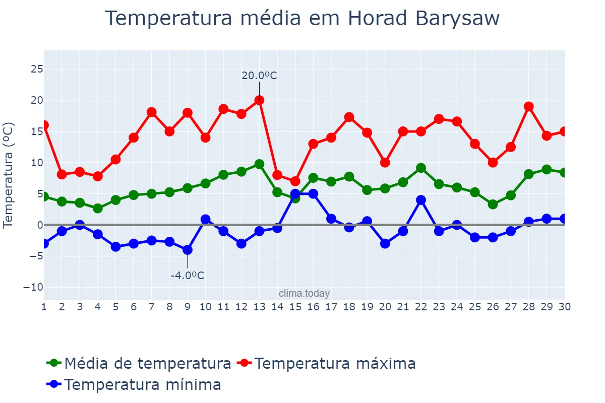 Temperatura em abril em Horad Barysaw, Minskaya Voblasts’, BY