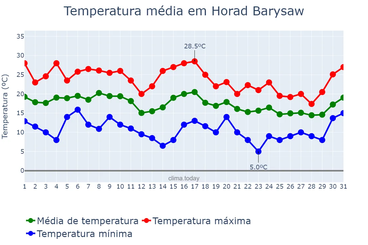 Temperatura em agosto em Horad Barysaw, Minskaya Voblasts’, BY