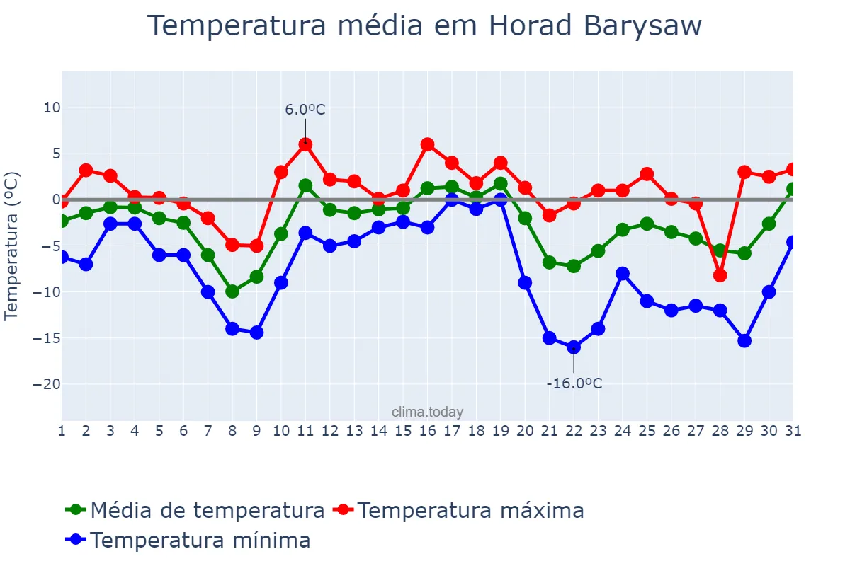 Temperatura em dezembro em Horad Barysaw, Minskaya Voblasts’, BY