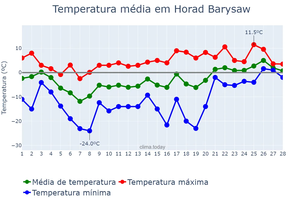 Temperatura em fevereiro em Horad Barysaw, Minskaya Voblasts’, BY