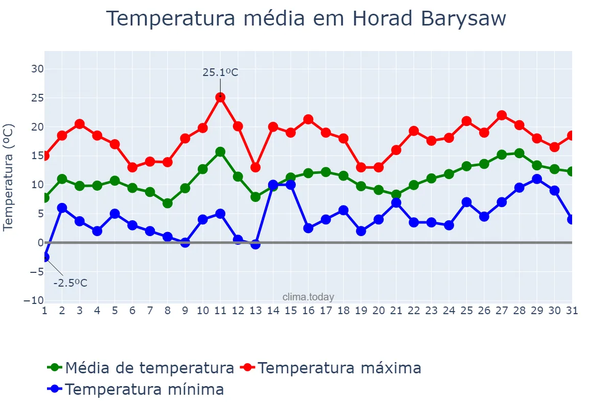 Temperatura em maio em Horad Barysaw, Minskaya Voblasts’, BY