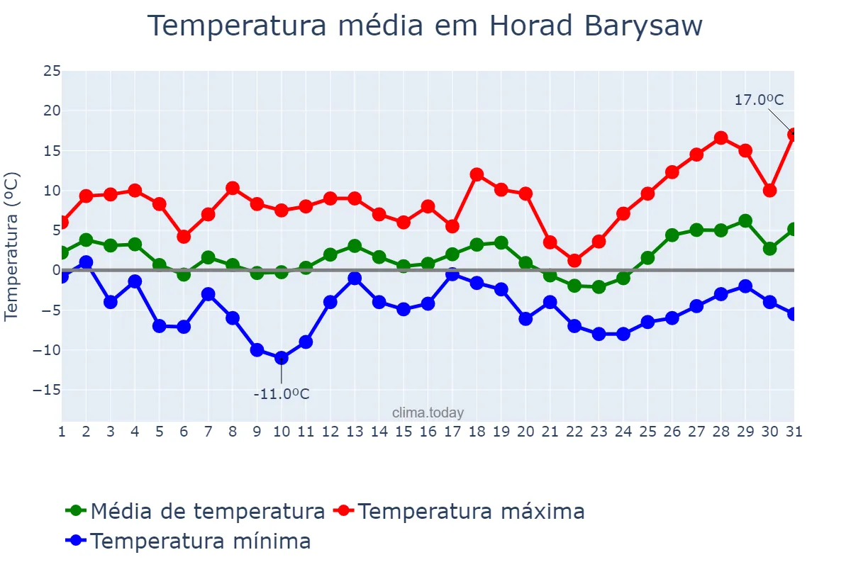 Temperatura em marco em Horad Barysaw, Minskaya Voblasts’, BY